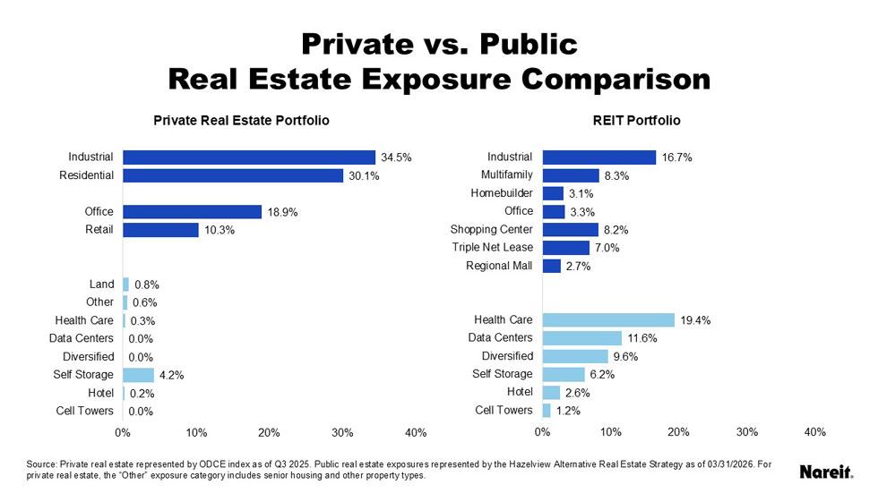 by investing in Hazelview’s alternative real estate strategy, the client was able to considerably enhance the diversification of real estate exposure for their investors.
