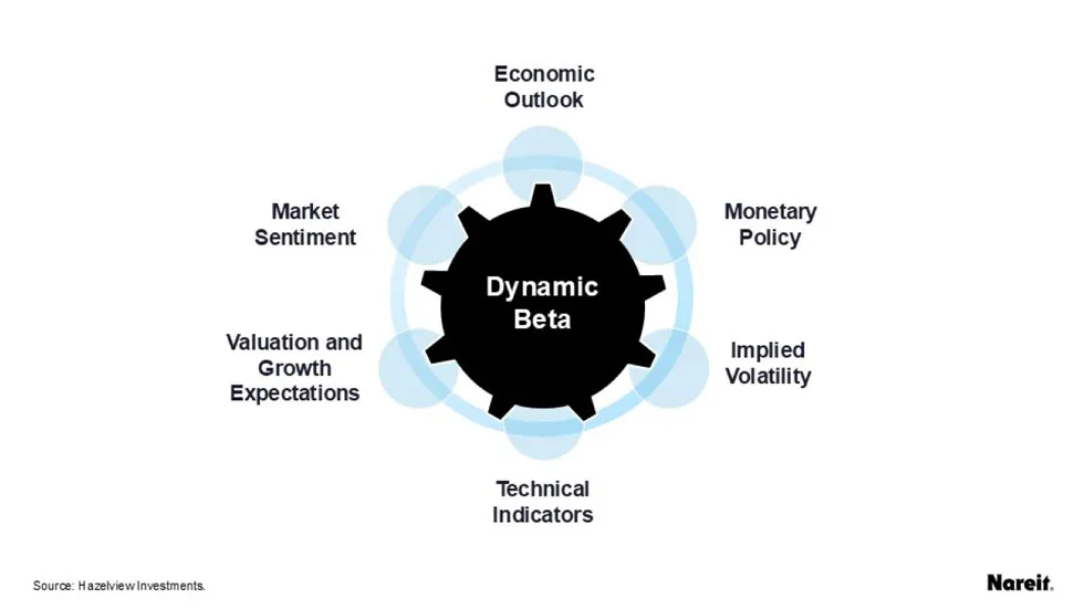 The model signals to increase REIT exposure when most of the factors screen positively. 