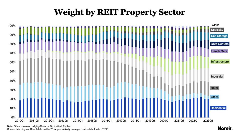 Weight by REIT property sector