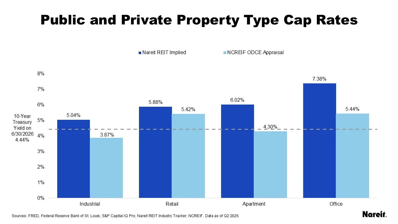 Public and Private Property Type Cap Rates