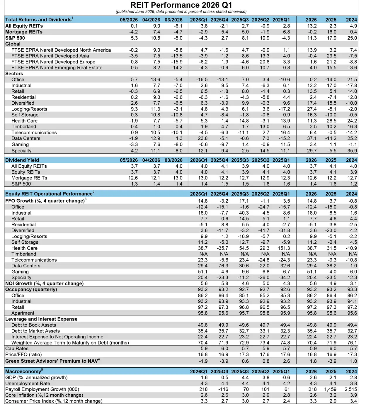 Quarterly REIT Performance