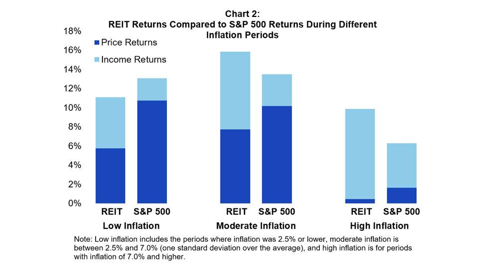 REITs Outperform Stocks as Economy Experiences High Inflation in June