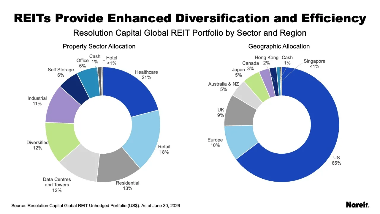 Capitol Performance by Region and Sector