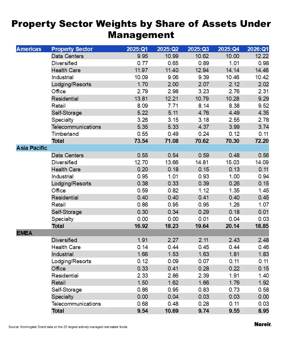 Property Sector Weights Under Management