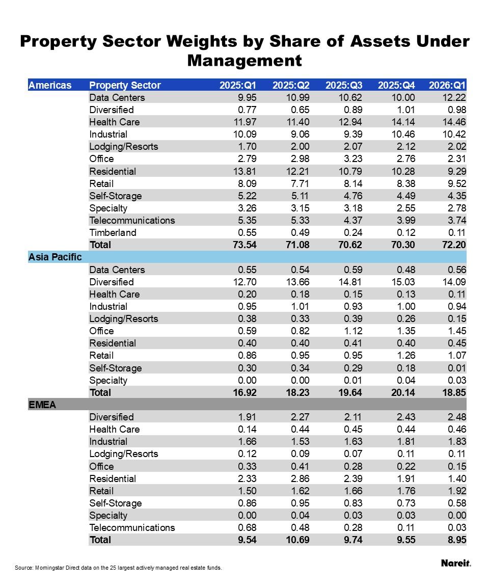 Property Sector Weights Under Management