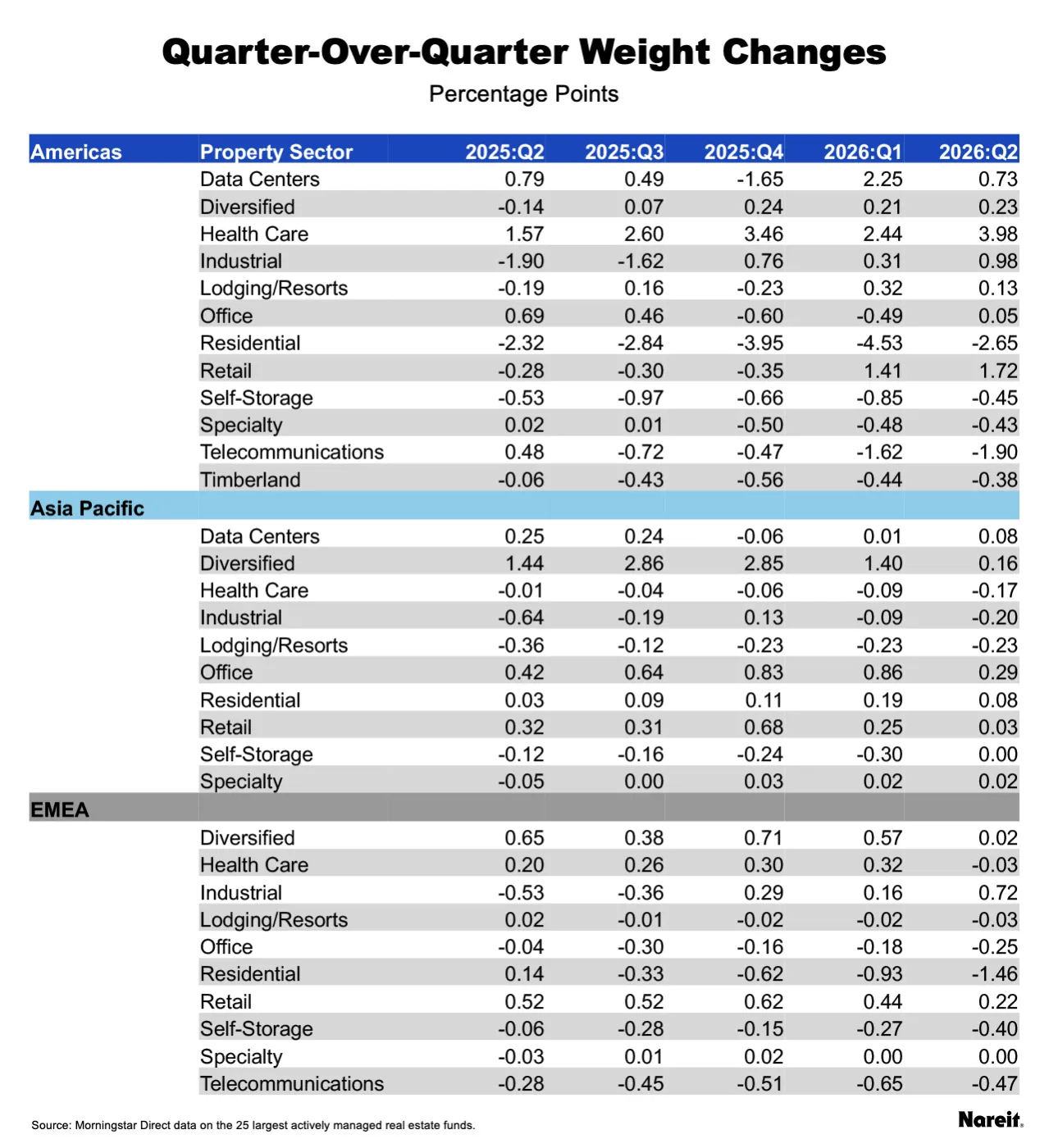 Quarter Over Quarter Weight Changes