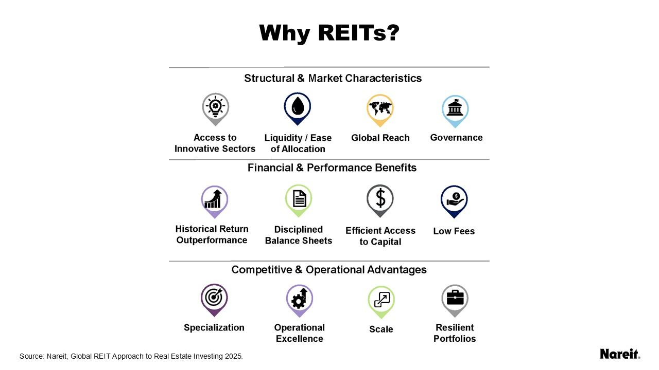 Why REITs