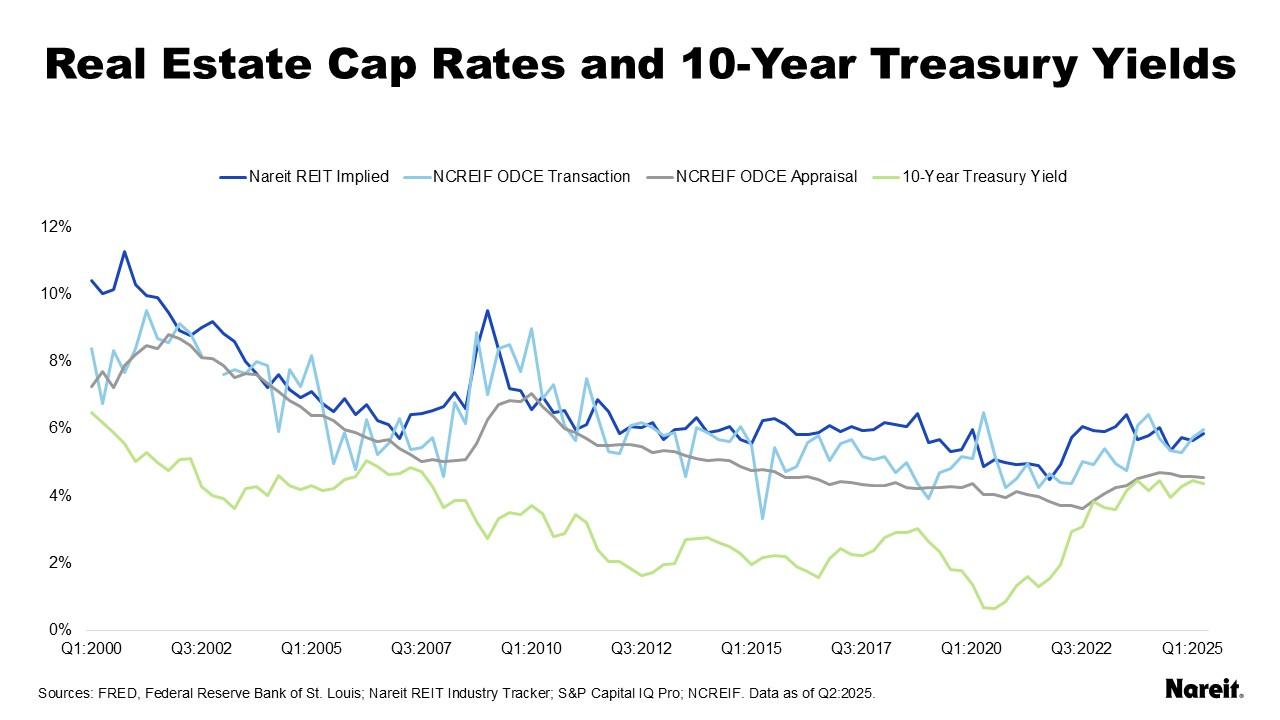 Real Estate Cap Rates and 10 Year Treasury Yields