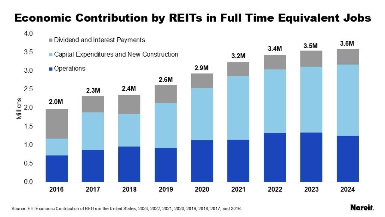 Economic Contribution of REITs in Full Time Equivalent Jobs