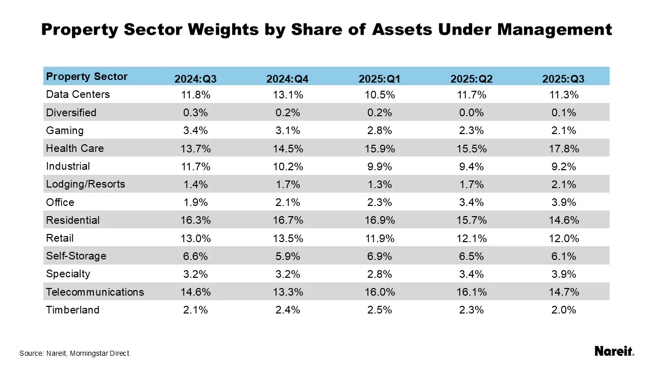 Property Sector Weights by Share of Assets Under Management