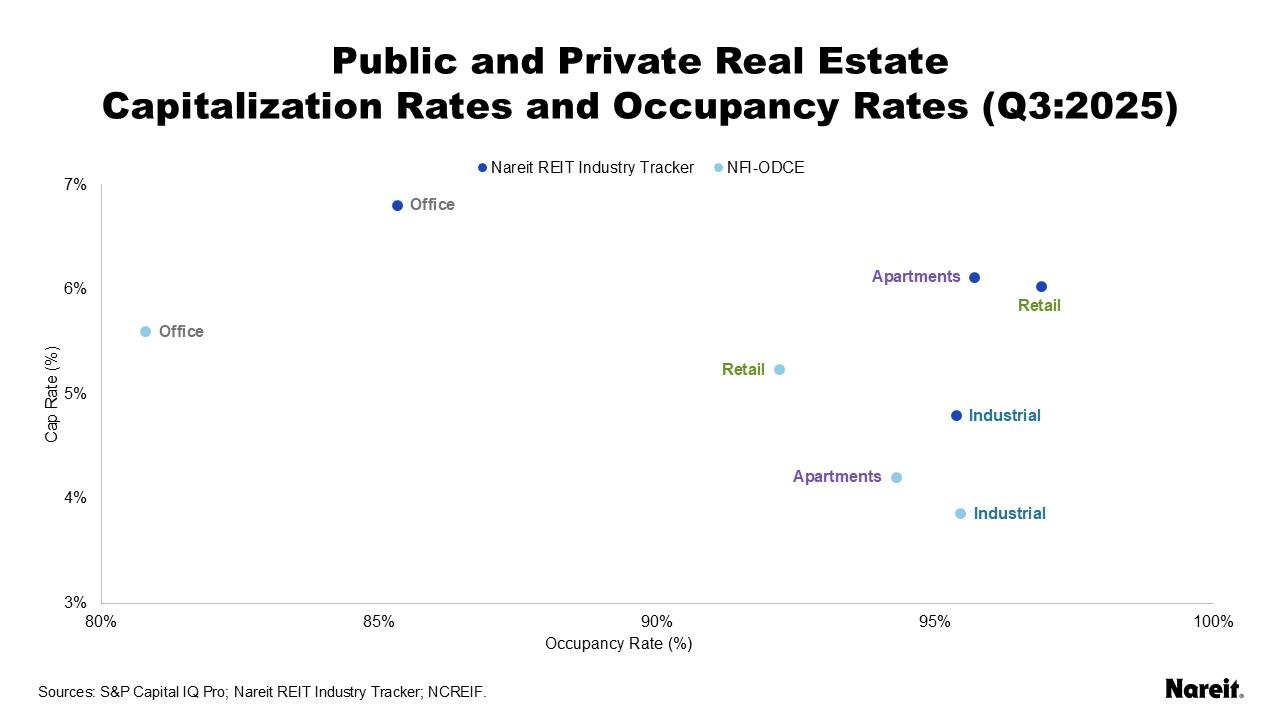 Public and Private Real Estate Capitalization