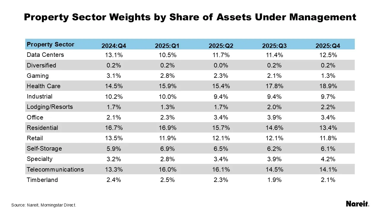 Property Sector Weight by Share of Assets Under Management