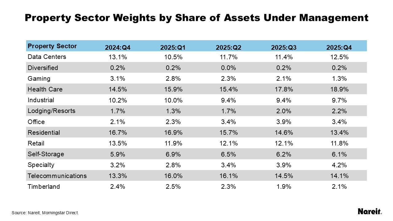 Property Sector Weight by Share of Assets Under Management