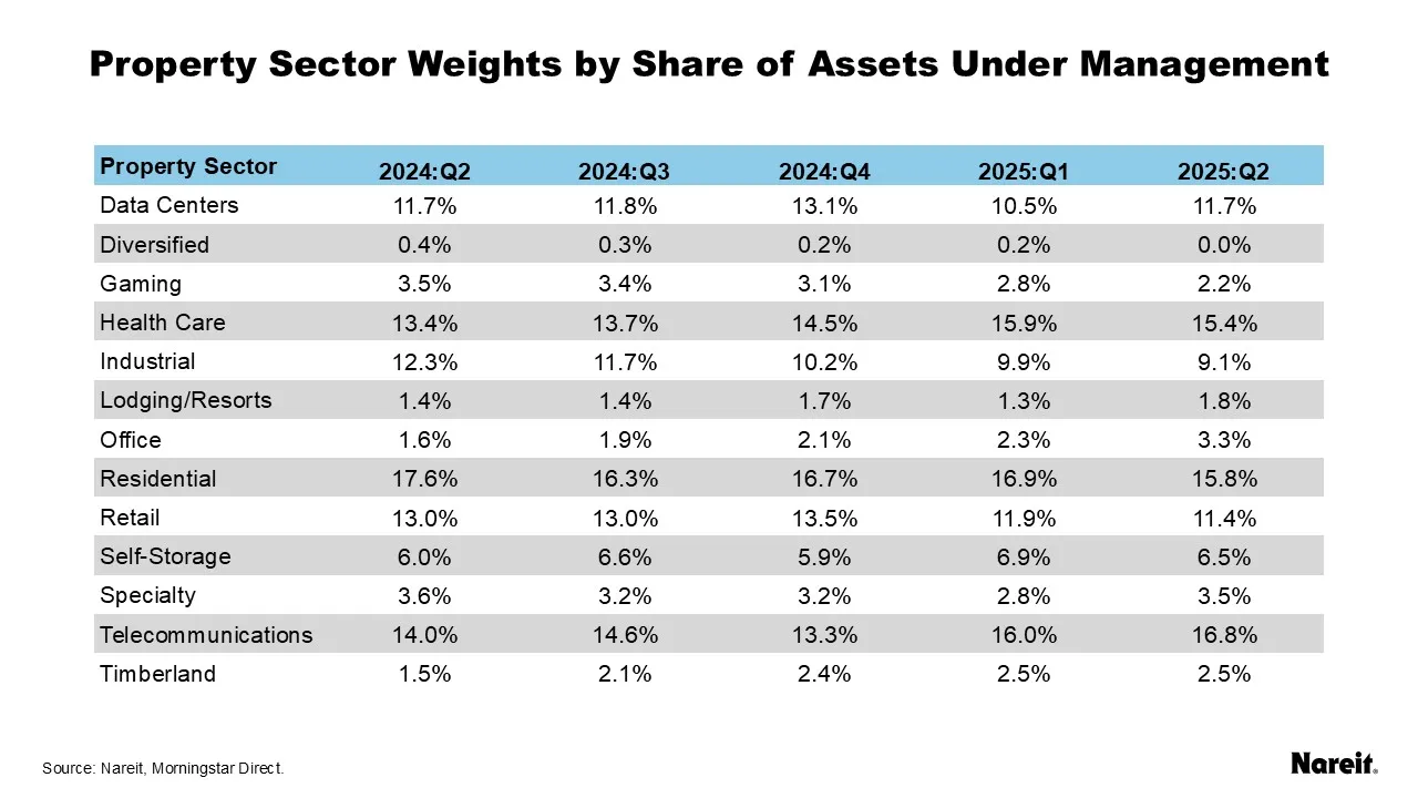 Property Sector Weights by Share of Assets Under Management