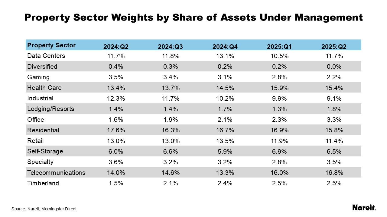 Property Sector Weights by Share of Assets Under Management
