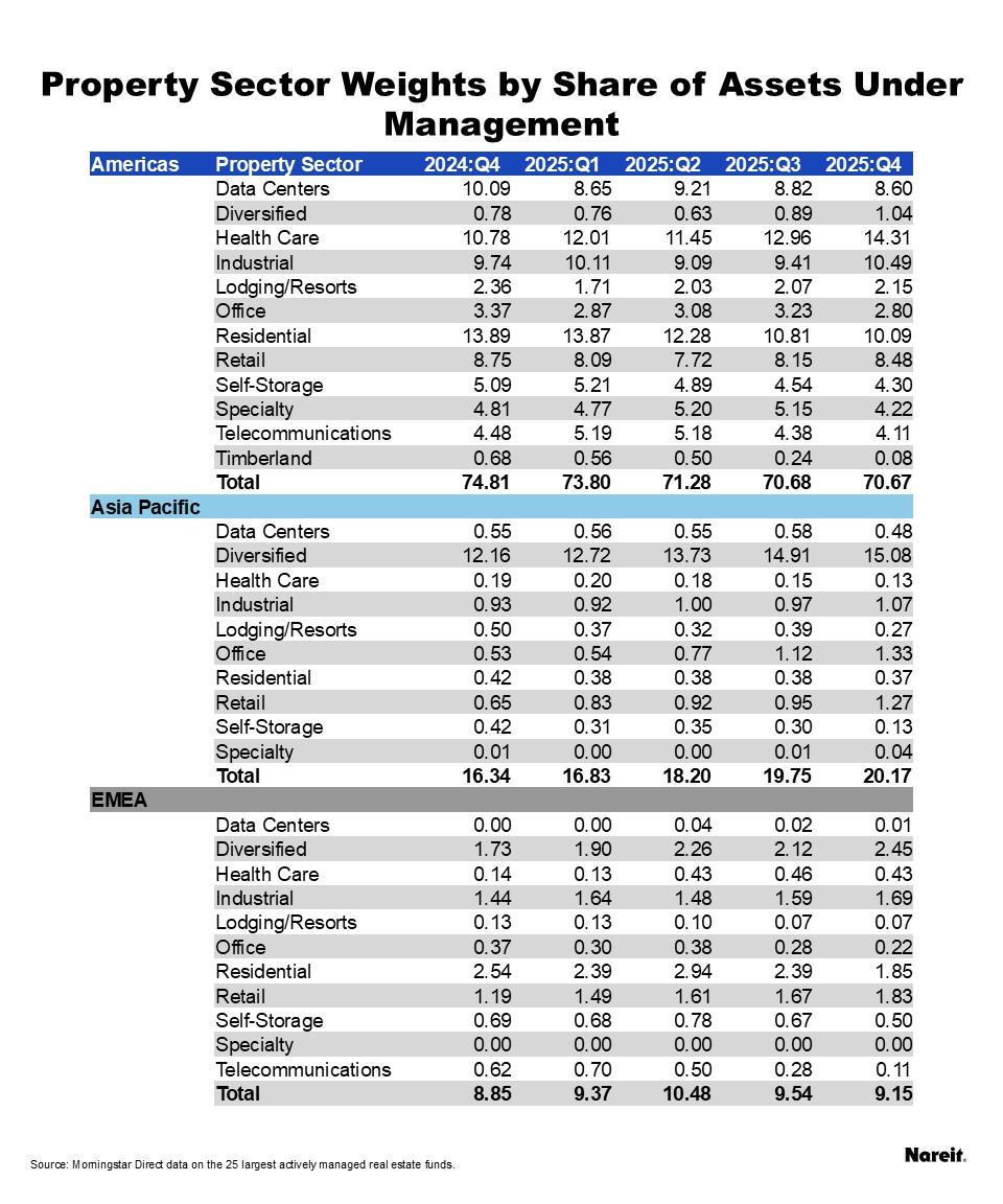 Property Sector Weights by Share of Assets Under Management