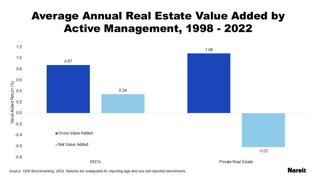 Average Annual Real estate Value Added