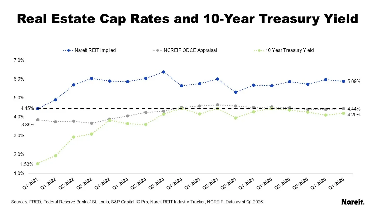 Real Estate Cap Rates