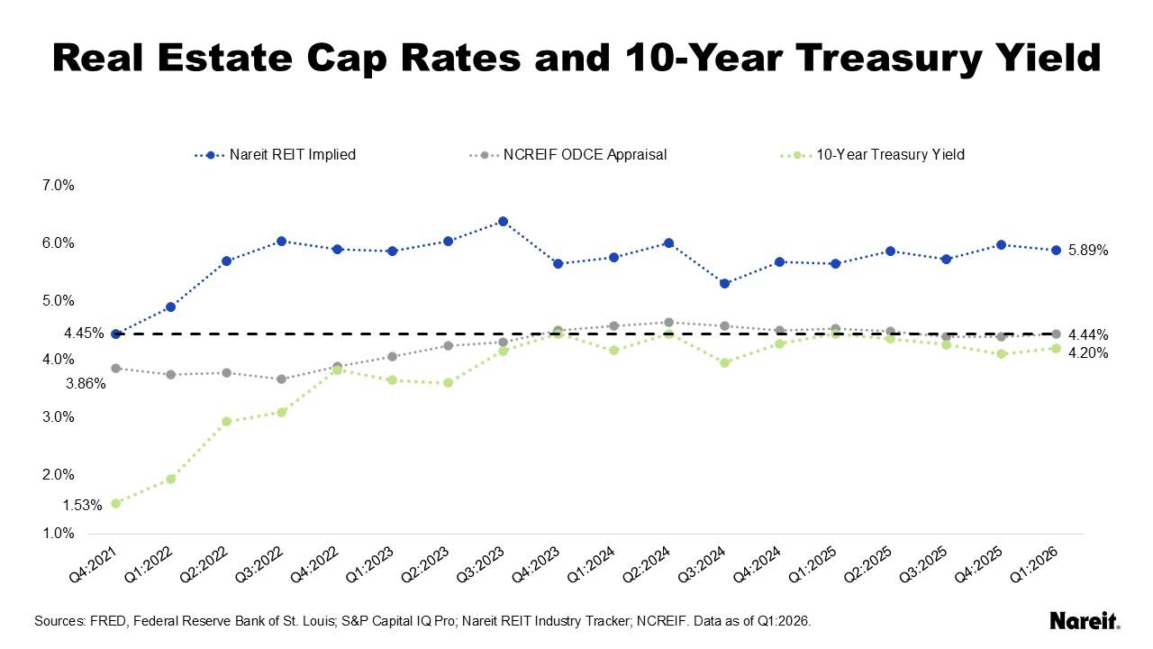 Real Estate Cap Rates
