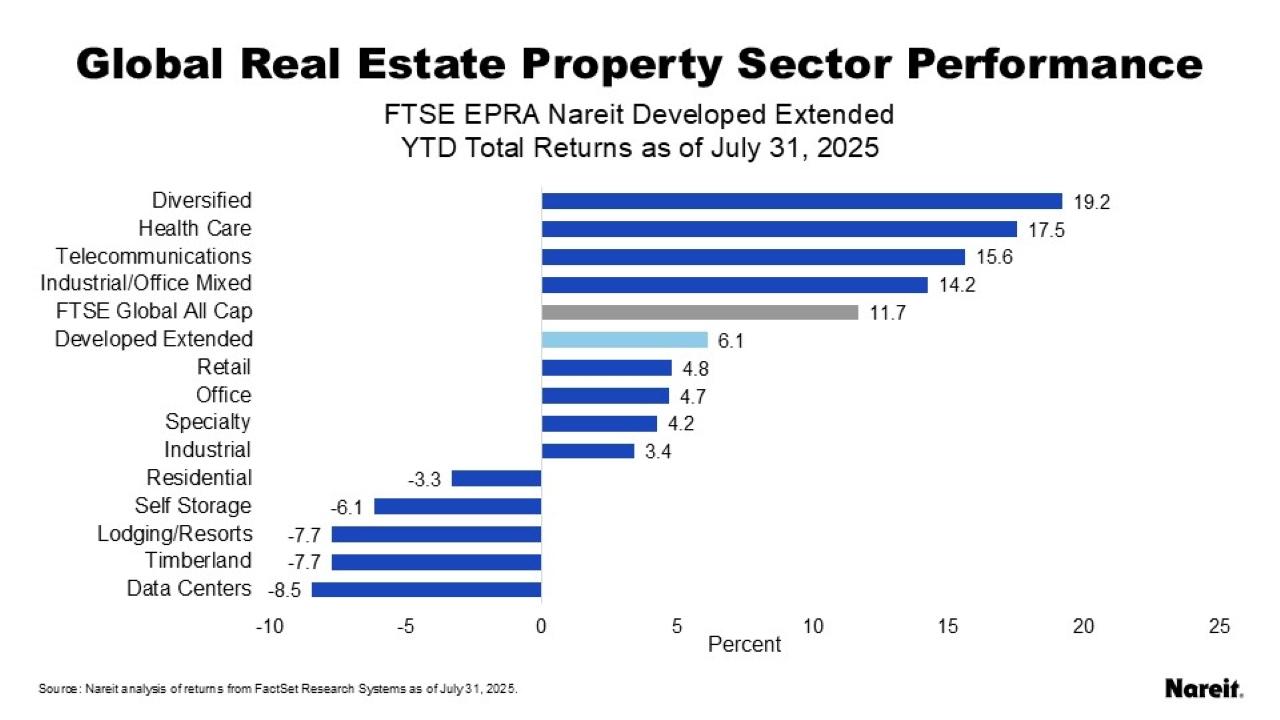 Global Real Estate Property Sector Performance