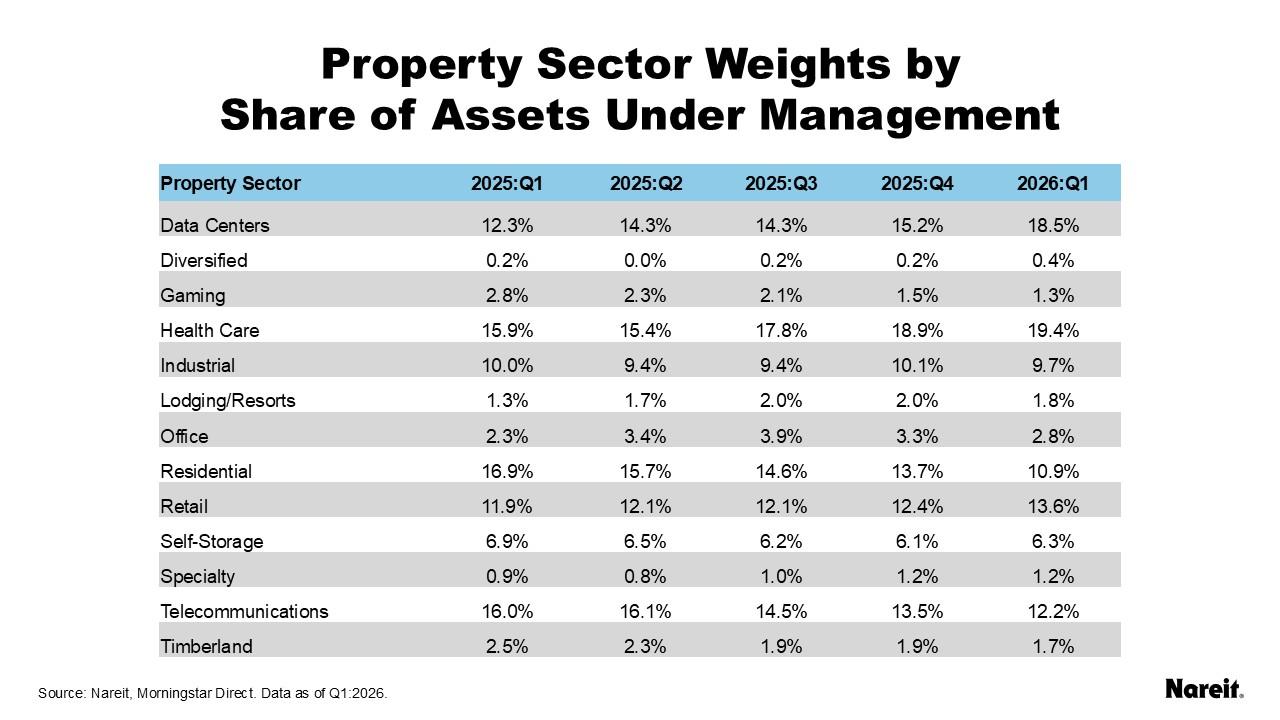 Property Sector Weights