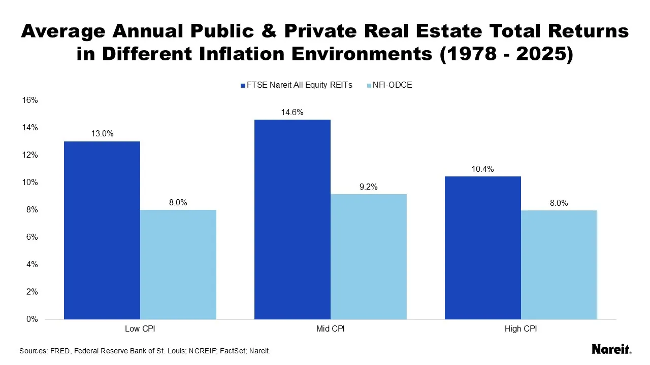 Average Annual Public & Private Real Estate Total Returns