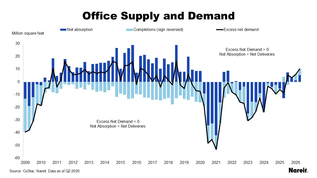 Office Supply and Demand