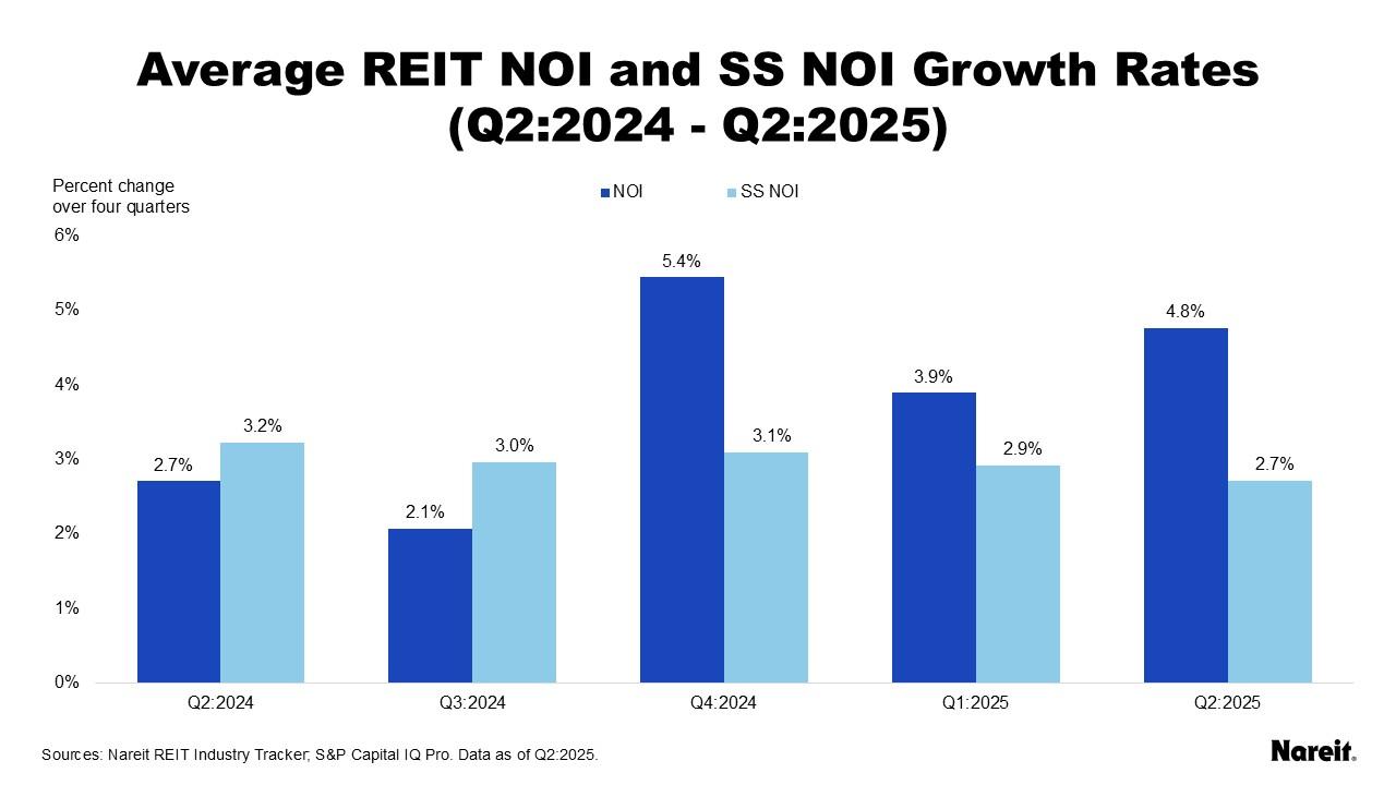 Average REIT NOI