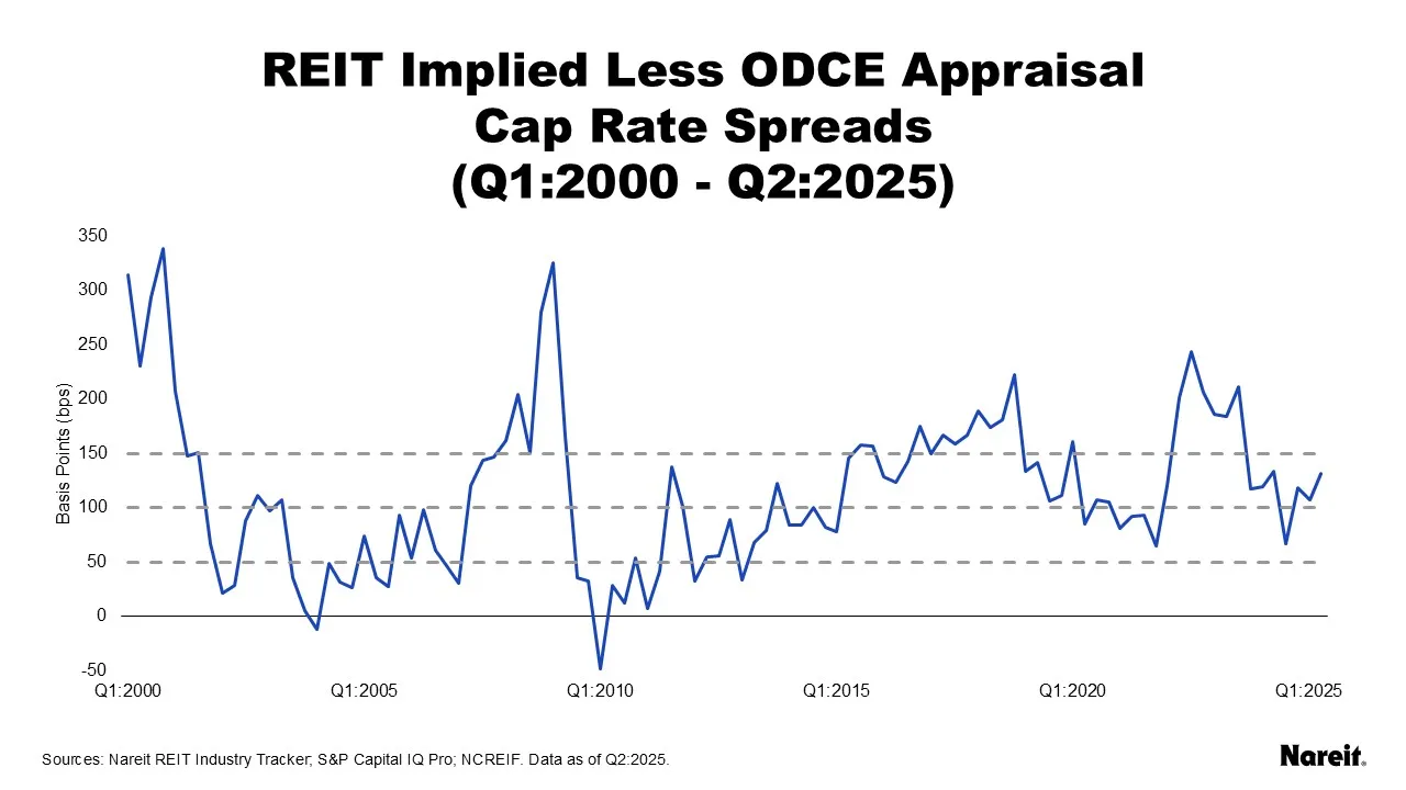 REIT Implied Less ODCE Appraisal