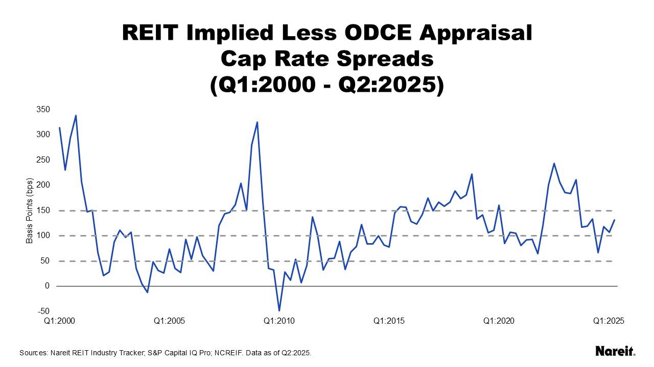 REIT Implied Less ODCE Appraisal