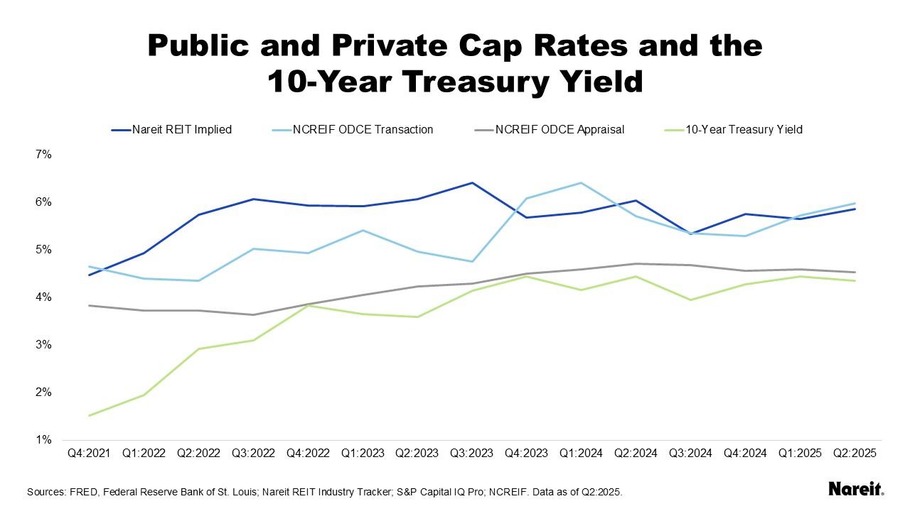 Public and Private Cap Rates and the 10-year Treasury Yield