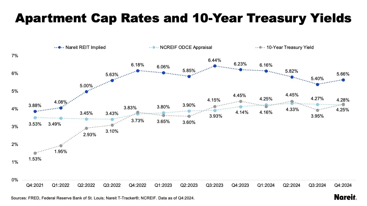 Apartment Cap Rates