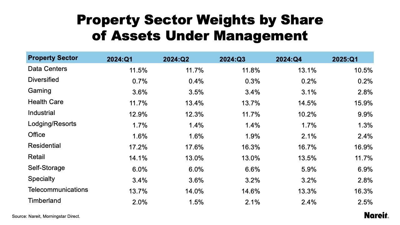 Property Sector Weights