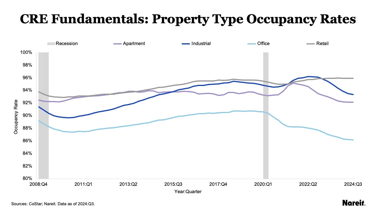 CRE Fundamentals