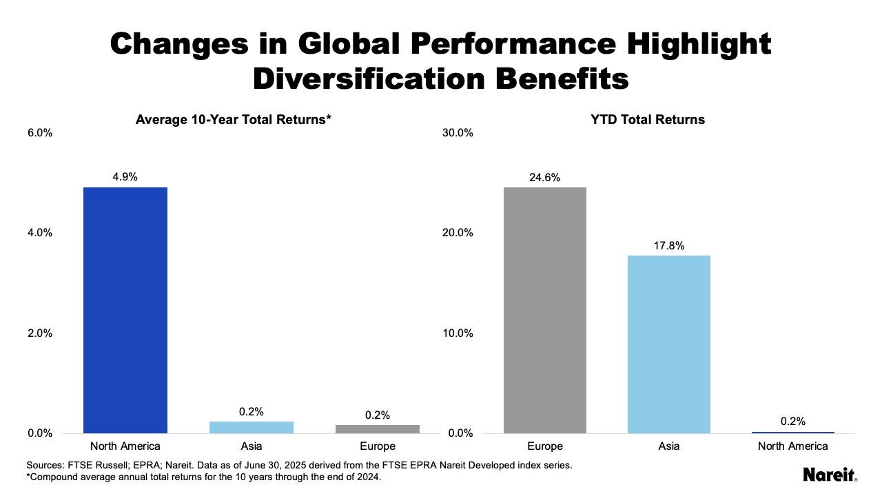 Changes in Global Performance