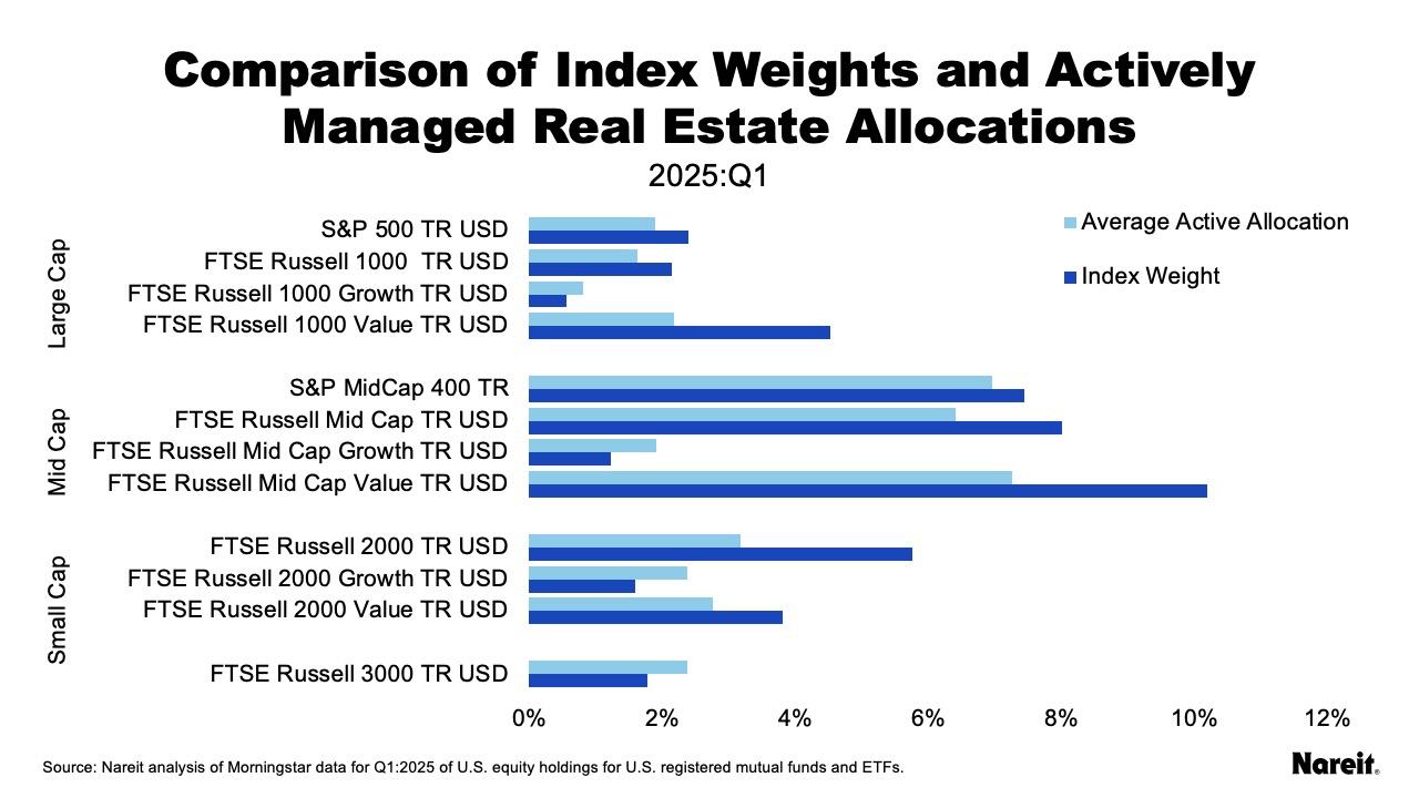 Comparison Index Weights