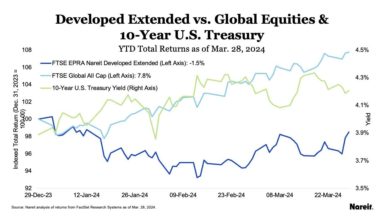 Developed Extended vs. Global Equities & 10-Year U.S. Treasury