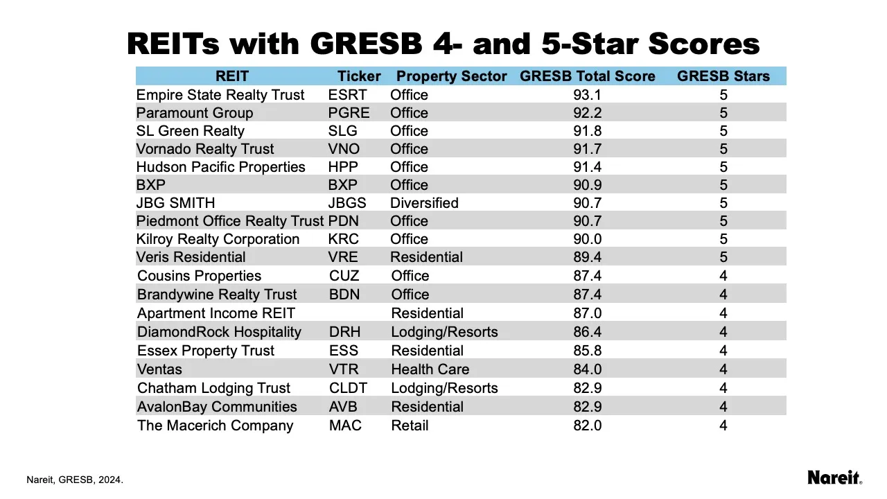 REITs with 4 and 5 star GRESB scores