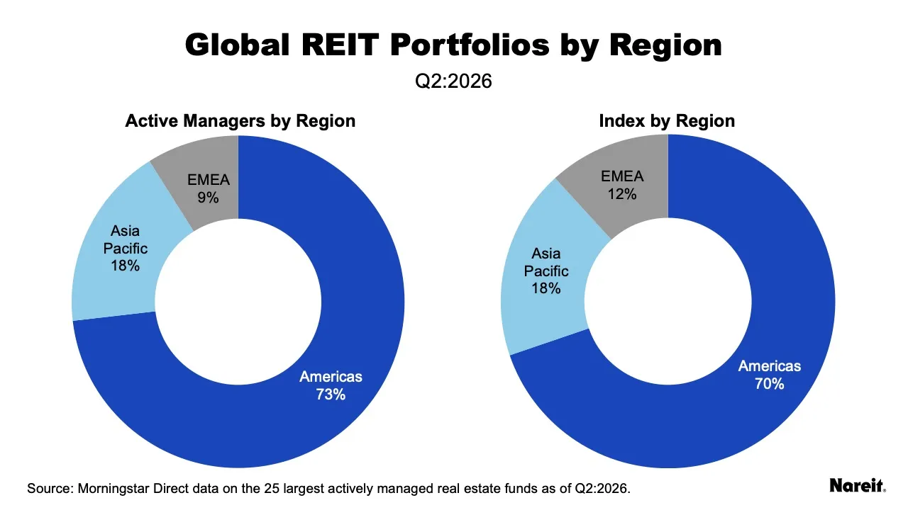 Global by Region