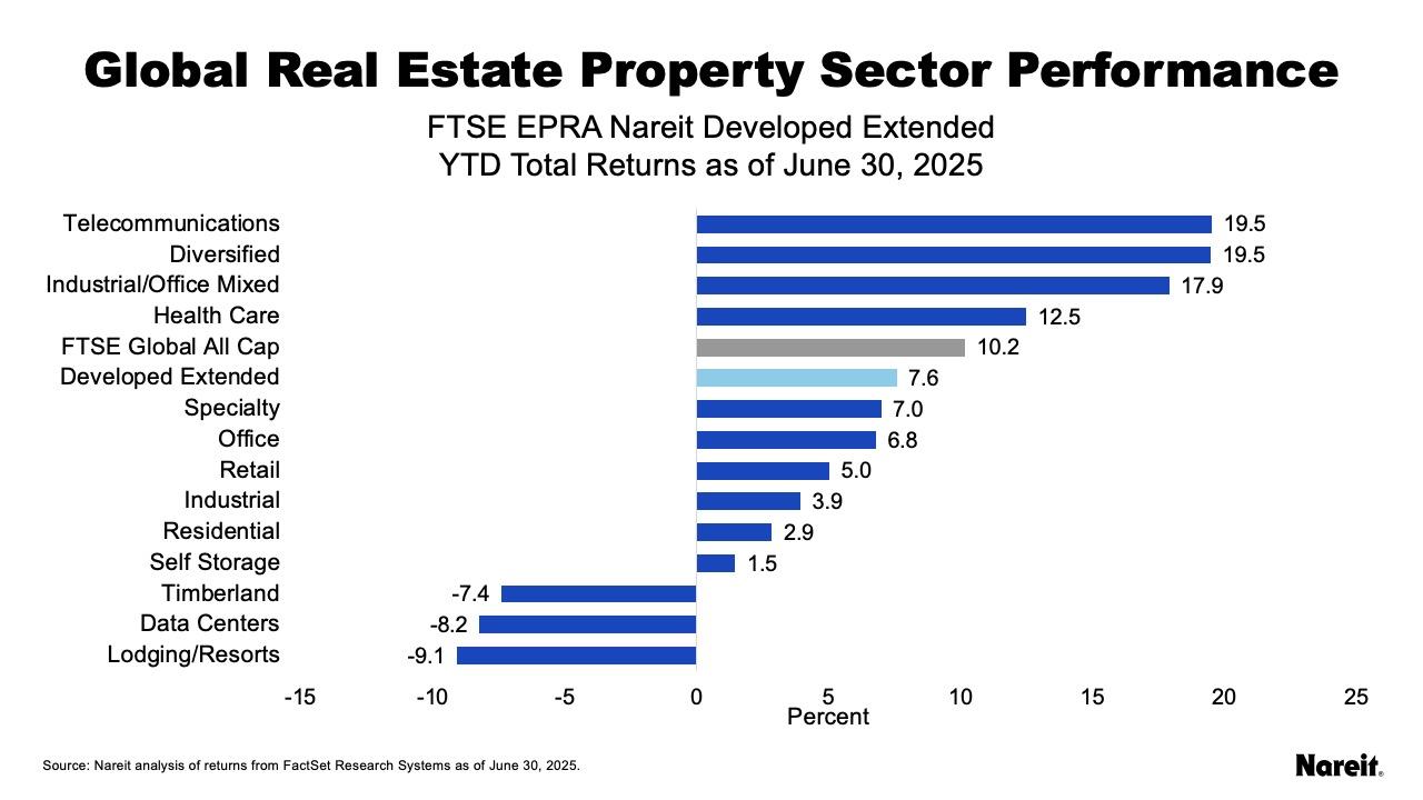 Global Property Sector