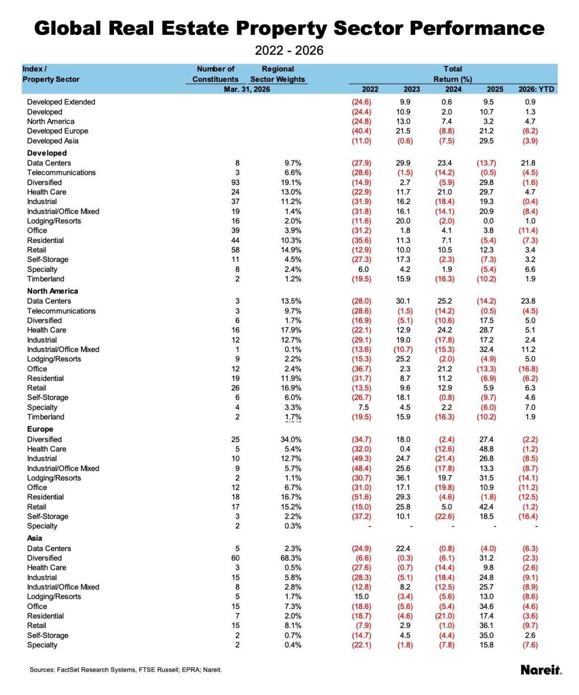 Global Property Sector