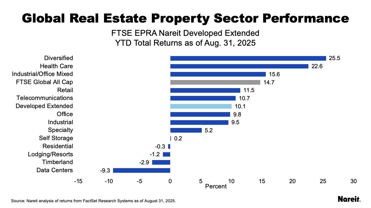 Global Sector Performance