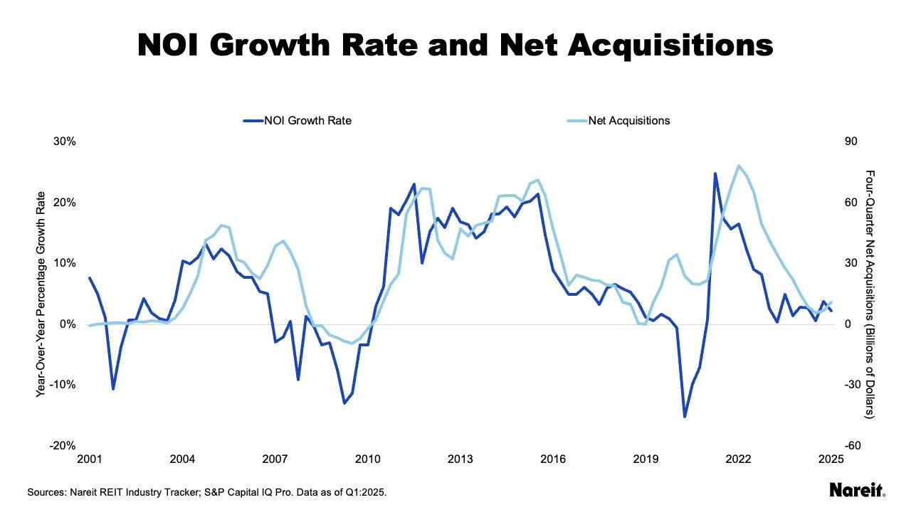 NOI Growth Rate