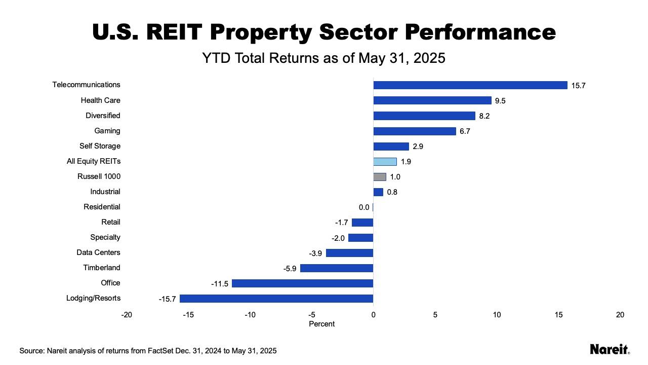 US REIT Property Sector Performance