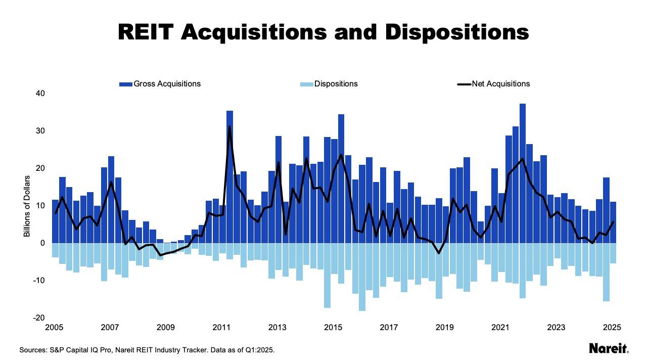 REI Acquisition and Dispositions