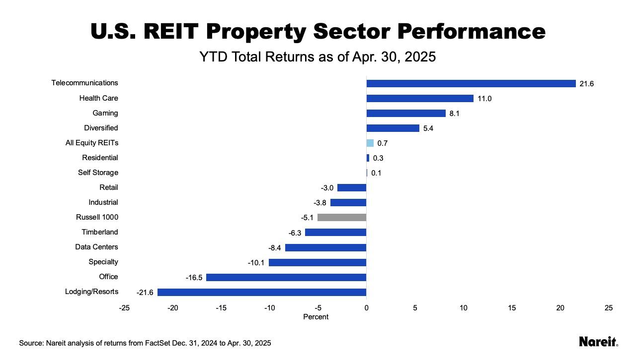 REIT Property Sector Performance