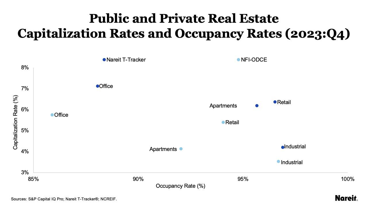 REITs May Offer More or Less