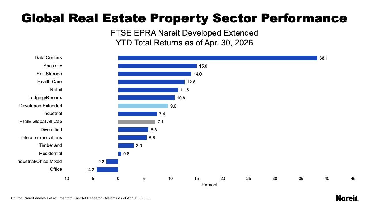RE Property Sector