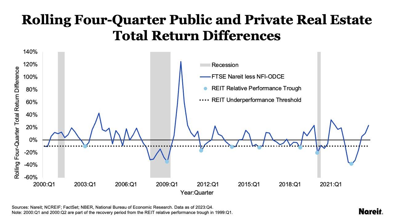 Rolling Four-Quarter Public and Private Real Estate Total Return Differences