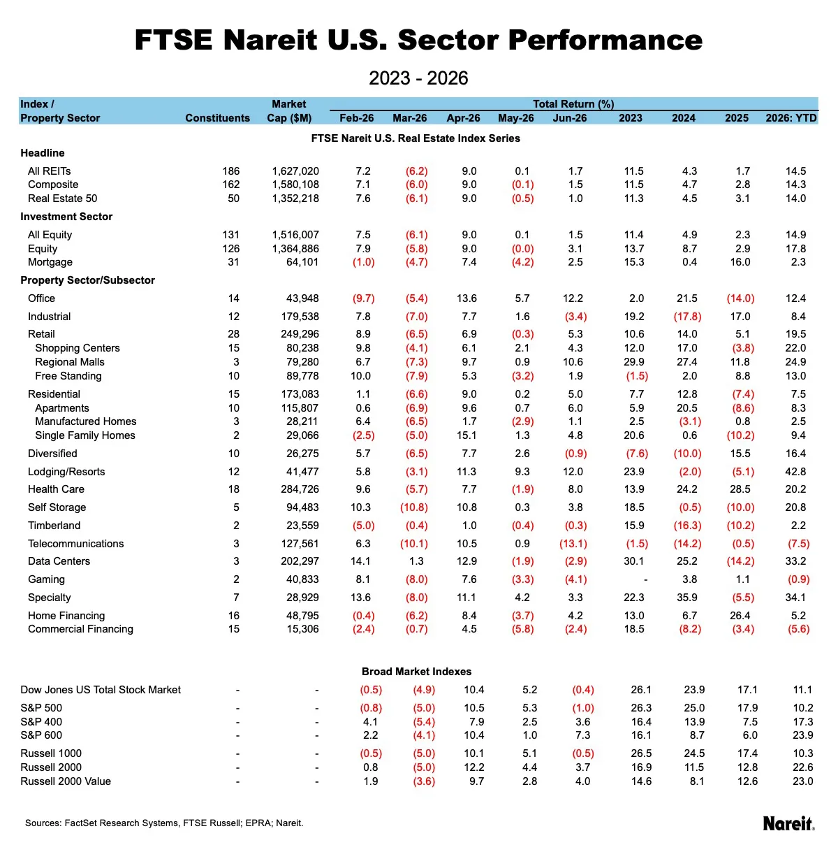 Sector Performance